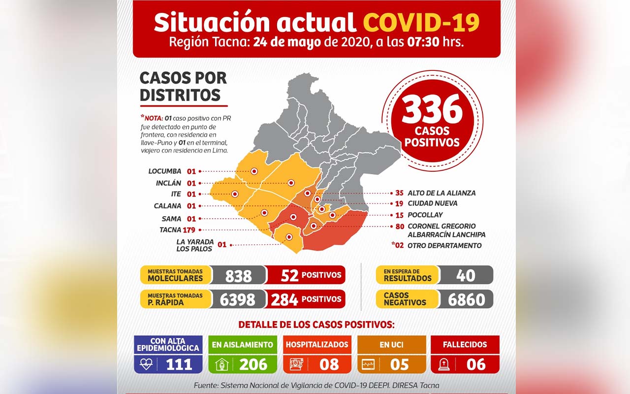Cifra de contagiados de coronavirus se elevó a 336 casos en la región Tacna
