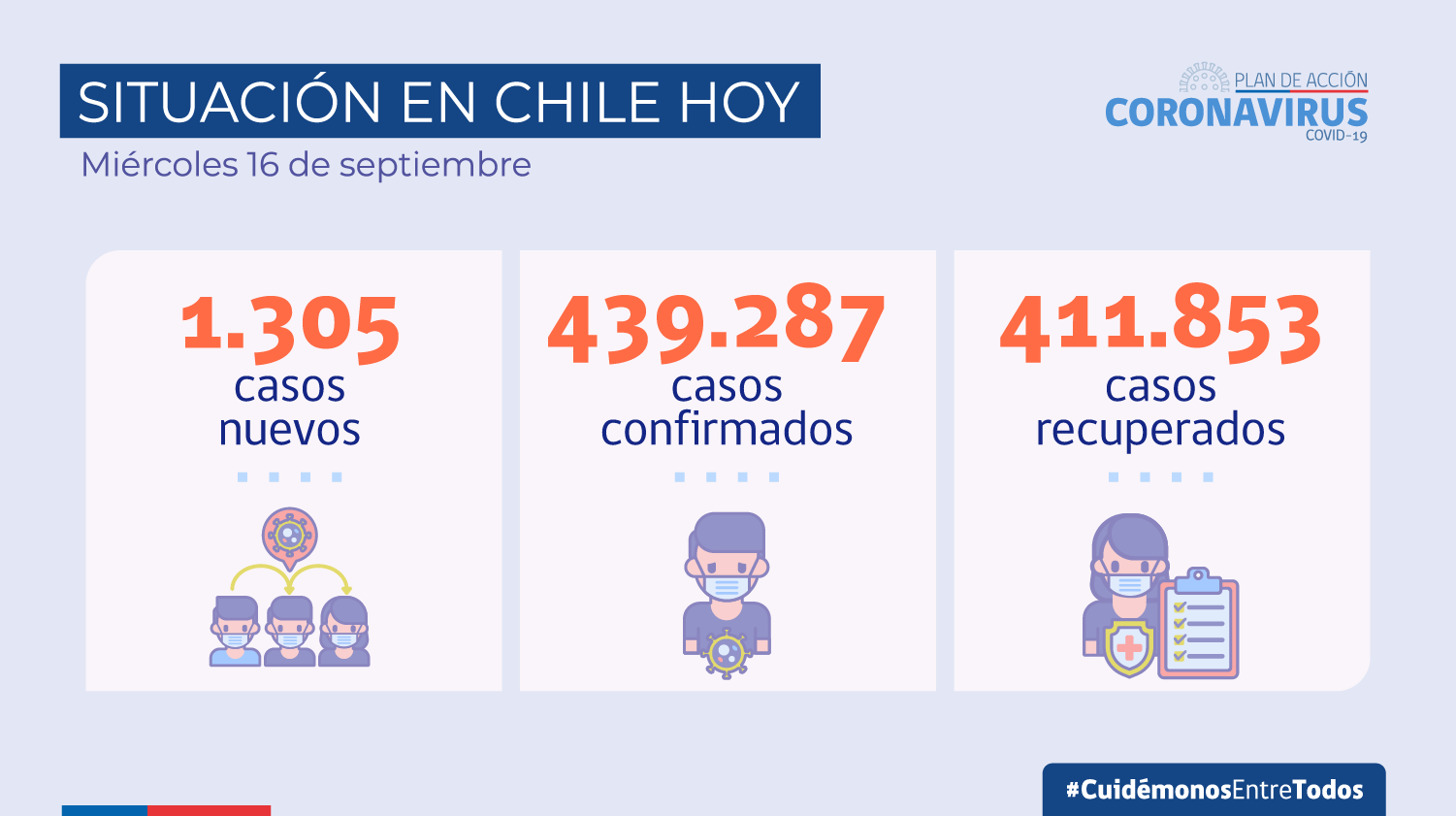 Chile: 1305 contagios y 18 fallecidos en las últimas 24 horas